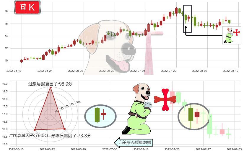 亨通光电(sh600487)上涨孕十字星K线图-阿布量化