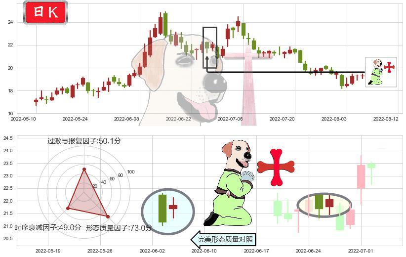 新安股份(sh600596)上涨孕十字星K线图-阿布量化