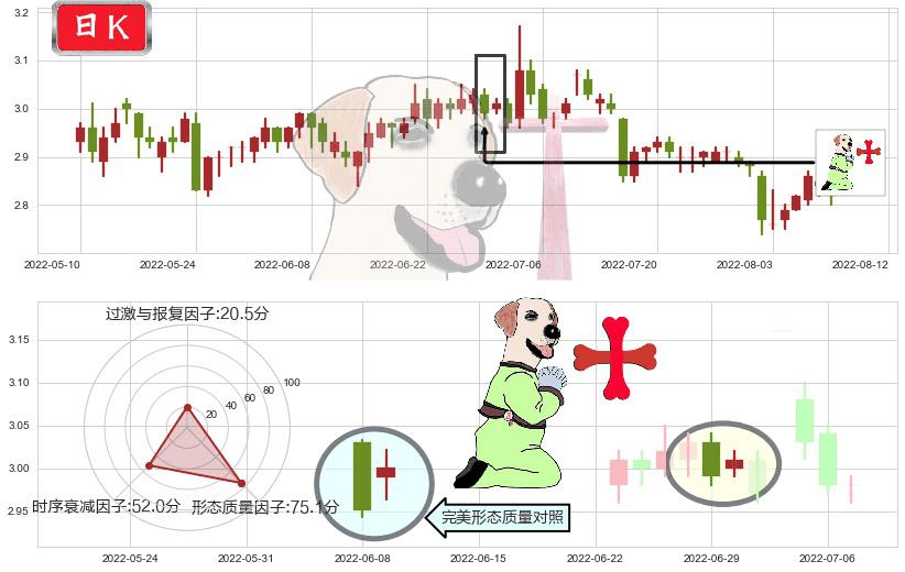 哈药股份(sh600664)上涨孕十字星K线图-阿布量化