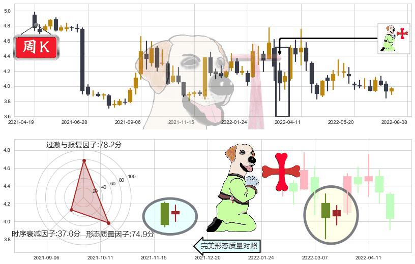 天津港(sh600717)上涨孕十字星K线图-阿布量化
