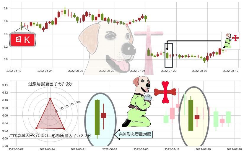 大秦铁路(sh601006)上涨孕十字星K线图-阿布量化