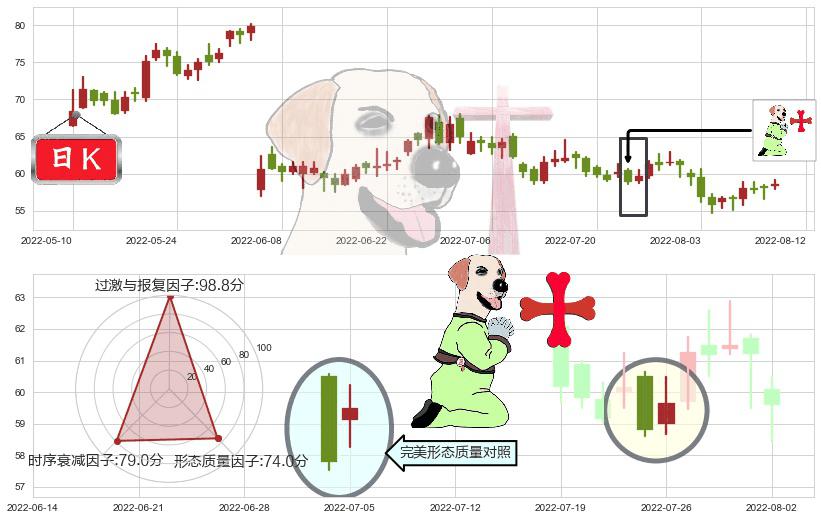 隆基股份(sh601012)上涨孕十字星K线图-阿布量化