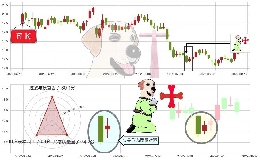 兴业银行(sh601166)上涨孕十字星K线图-阿布量化