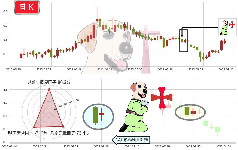 东兴证券(sh601198)上涨孕十字星K线图-阿布量化