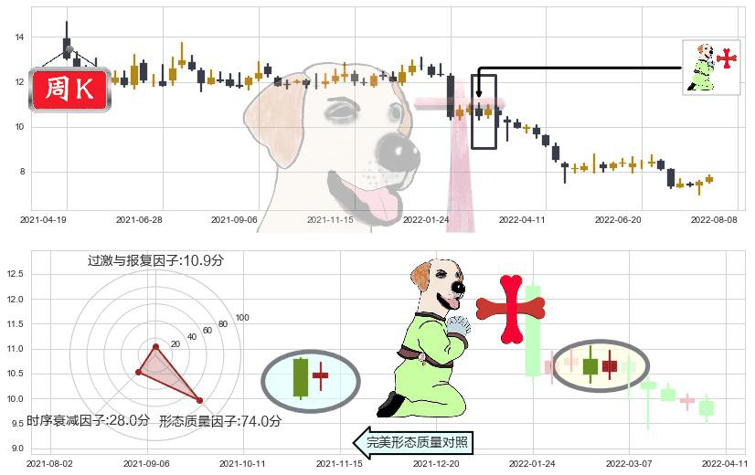 三六零(sh601360)上涨孕十字星K线图-阿布量化