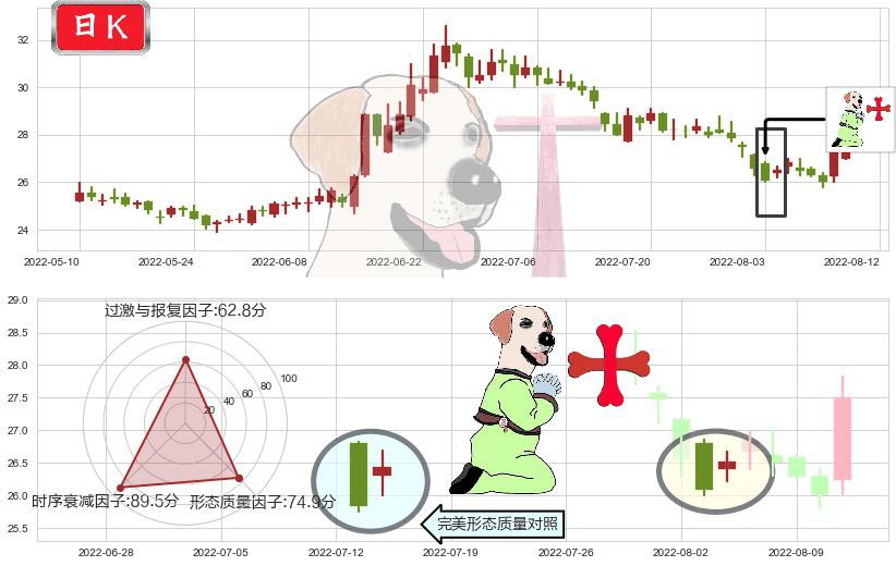 中国人寿(sh601628)上涨孕十字星K线图-阿布量化
