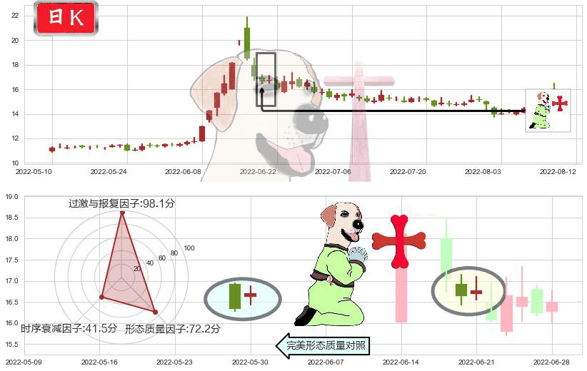 光大证券(sh601788)上涨孕十字星K线图-阿布量化
