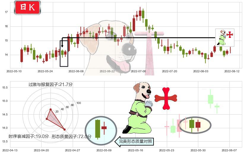桃李面包(sh603866)上涨孕十字星K线图-阿布量化