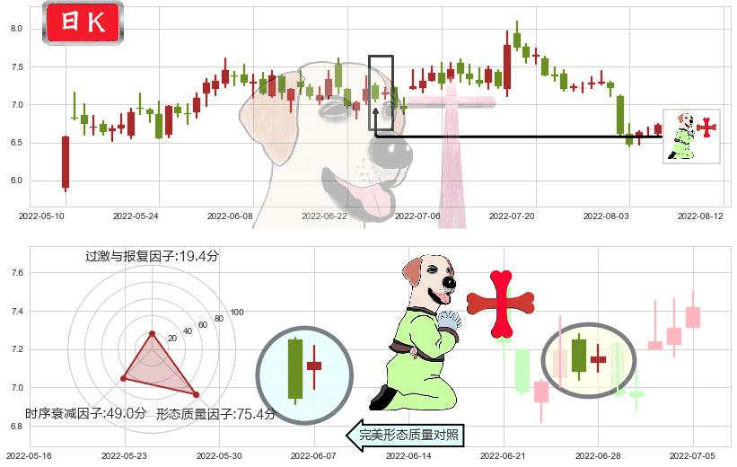 吉电股份(sz000875)上涨孕十字星K线图-阿布量化
