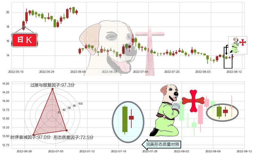 石基信息(sz002153)上涨孕十字星K线图-阿布量化