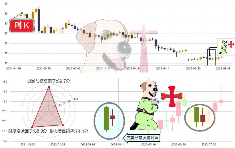 高德红外(sz002414)上涨孕十字星K线图-阿布量化