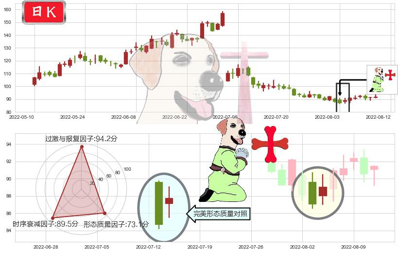 赣锋锂业(sz002460)上涨孕十字星K线图-阿布量化