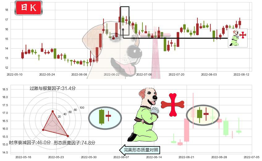 中科金财(sz002657)上涨孕十字星K线图-阿布量化