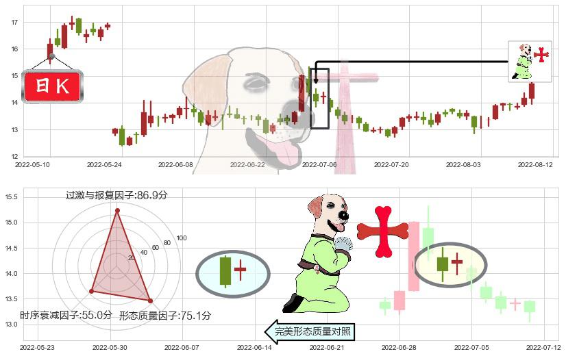 久远银海(sz002777)上涨孕十字星K线图-阿布量化