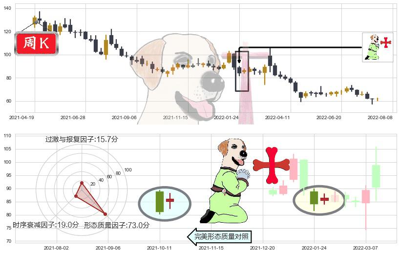 华大基因(sz300676)上涨孕十字星K线图-阿布量化