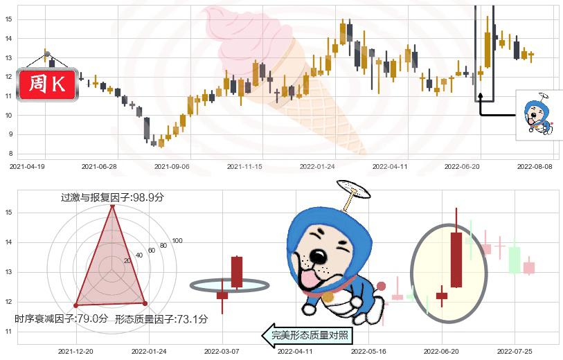 白云机场(sh600004)上涨螺旋桨形态K线图-阿布量化