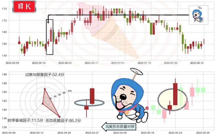 山东钢铁(sh600022)上涨螺旋桨形态K线图-阿布量化
