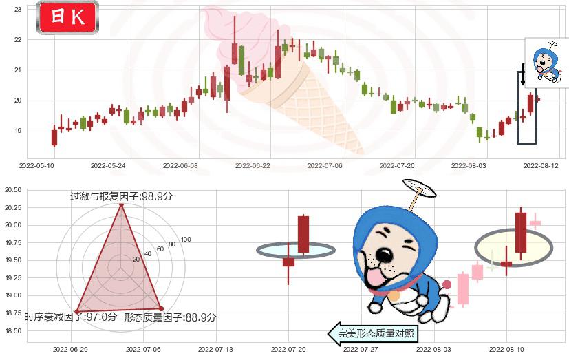 中信证券(sh600030)上涨螺旋桨形态K线图-阿布量化