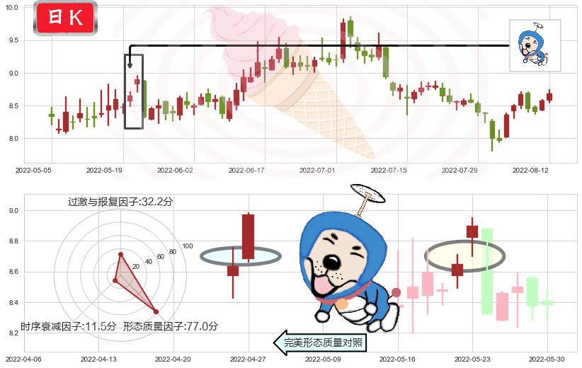 生物股份(sh600201)上涨螺旋桨形态K线图-阿布量化