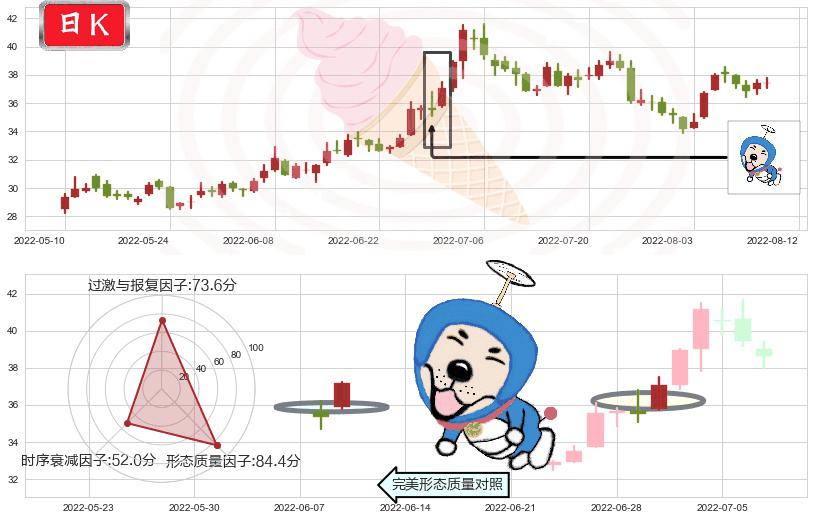 恒瑞医药(sh600276)上涨螺旋桨形态K线图-阿布量化