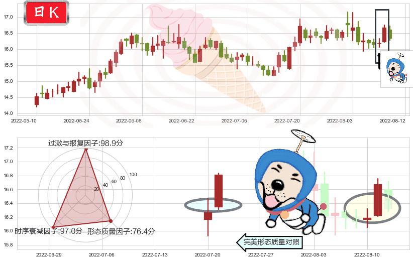 中国动力(sh600482)上涨螺旋桨形态K线图-阿布量化