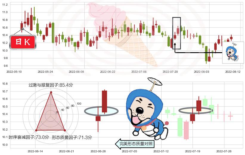 天士力(sh600535)上涨螺旋桨形态K线图-阿布量化