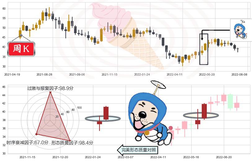 福耀玻璃(sh600660)上涨螺旋桨形态K线图-阿布量化