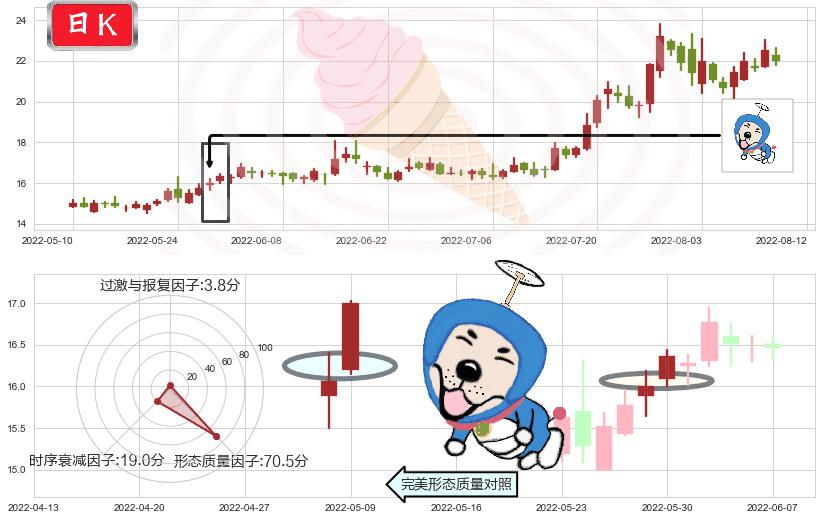 中船防务(sh600685)上涨螺旋桨形态K线图-阿布量化