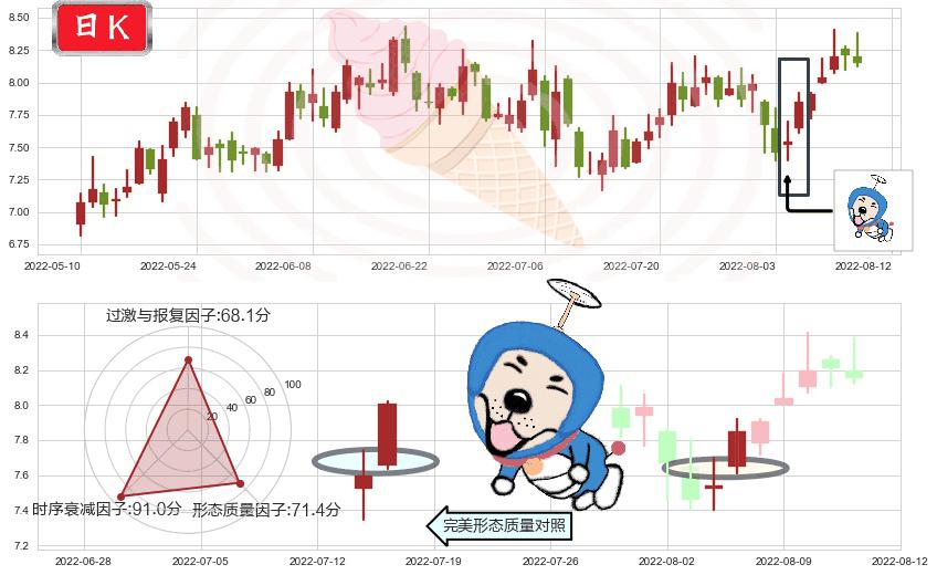 盛屯矿业(sh600711)上涨螺旋桨形态K线图-阿布量化