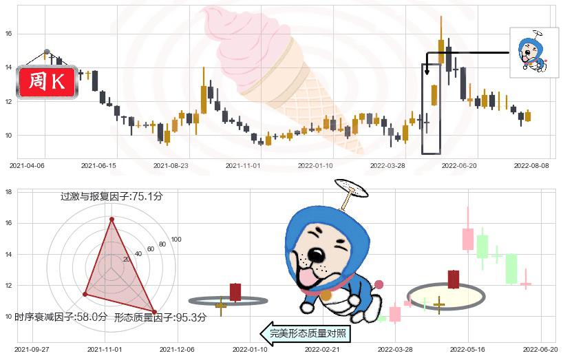 祁连山(sh600720)上涨螺旋桨形态K线图-阿布量化