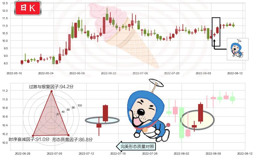 东方通信(sh600776)上涨螺旋桨形态K线图-阿布量化