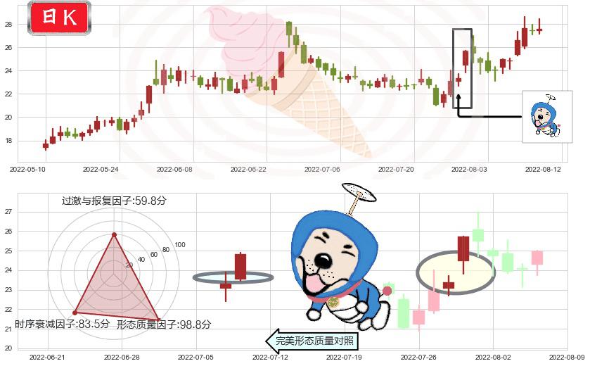 洛阳玻璃(sh600876)上涨螺旋桨形态K线图-阿布量化