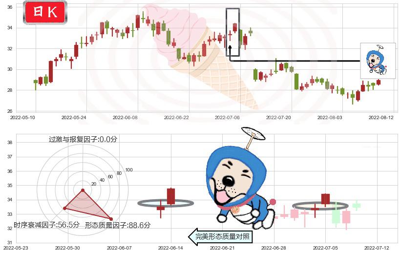 中国神华(sh601088)上涨螺旋桨形态K线图-阿布量化