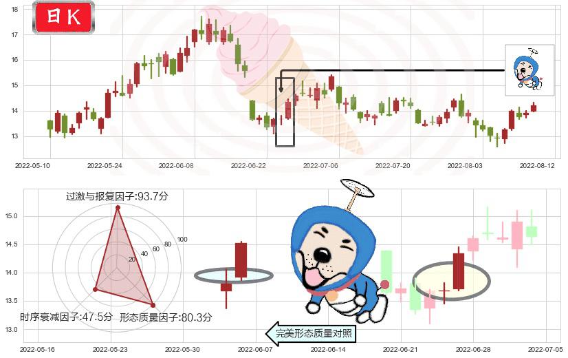 潞安环能(sh601699)上涨螺旋桨形态K线图-阿布量化