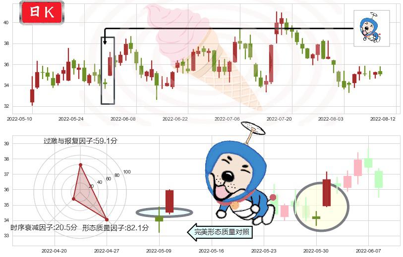 正泰电器(sh601877)上涨螺旋桨形态K线图-阿布量化