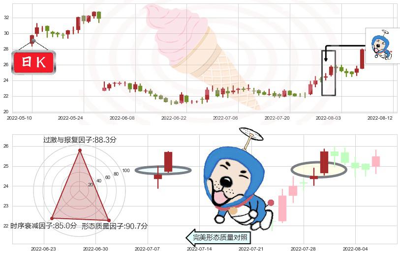 恒通股份(sh603223)上涨螺旋桨形态K线图-阿布量化
