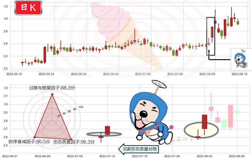 平潭发展(sz000592)上涨螺旋桨形态K线图-阿布量化