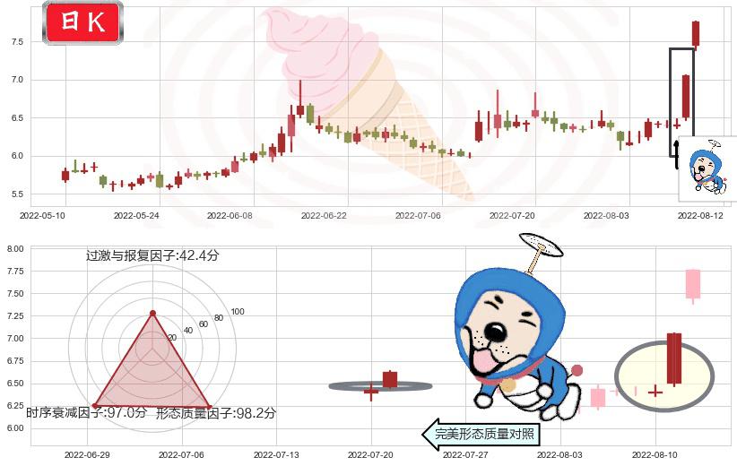 国元证券(sz000728)上涨螺旋桨形态K线图-阿布量化