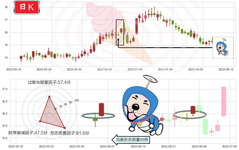 新希望(sz000876)上涨螺旋桨形态K线图-阿布量化