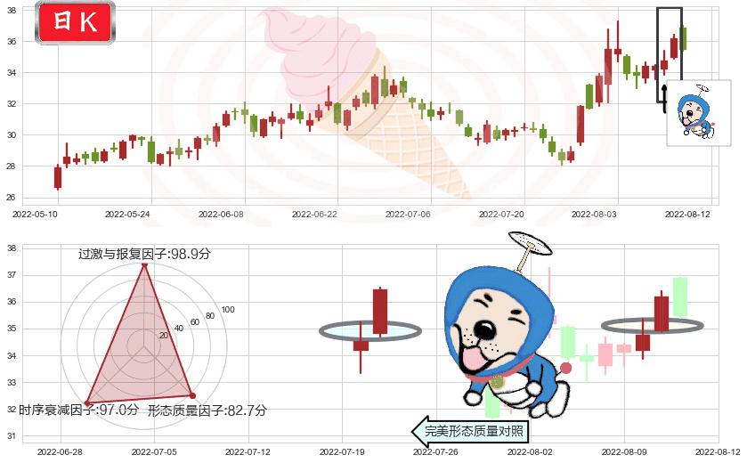 大族激光(sz002008)上涨螺旋桨形态K线图-阿布量化