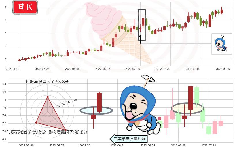 软控股份(sz002073)上涨螺旋桨形态K线图-阿布量化