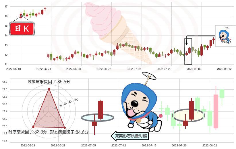 高德红外(sz002414)上涨螺旋桨形态K线图-阿布量化