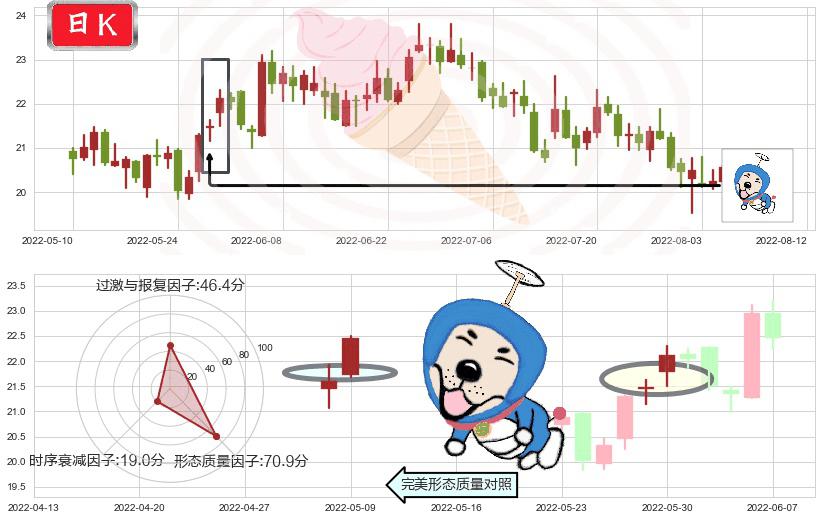 华测检测(sz300012)上涨螺旋桨形态K线图-阿布量化