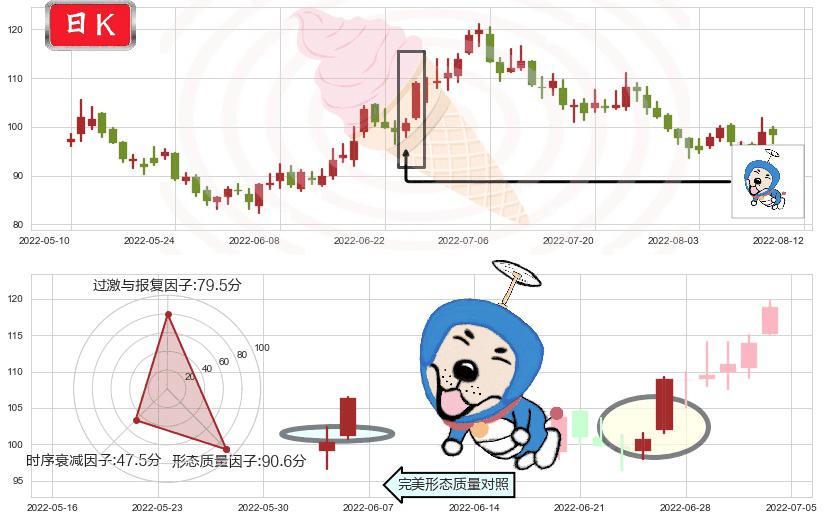 智飞生物(sz300122)上涨螺旋桨形态K线图-阿布量化