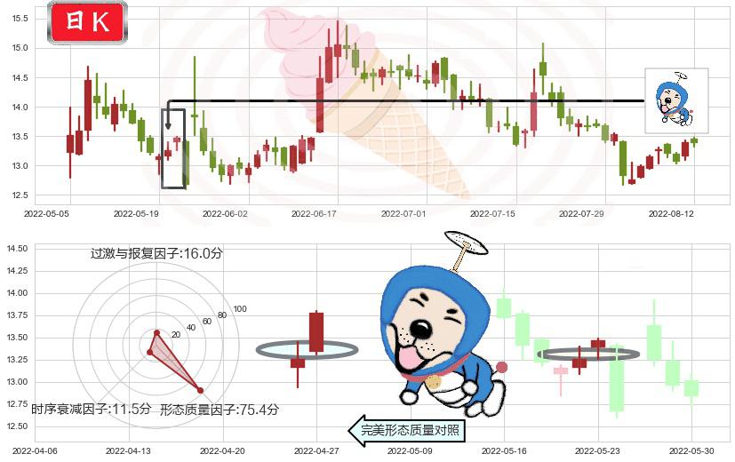 冠昊生物(sz300238)上涨螺旋桨形态K线图-阿布量化