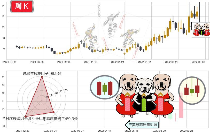 中远海能(sh600026)两红夹一黑K线图-阿布量化