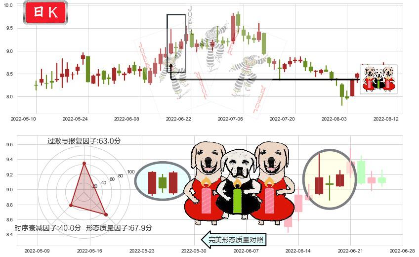 生物股份(sh600201)两红夹一黑K线图-阿布量化