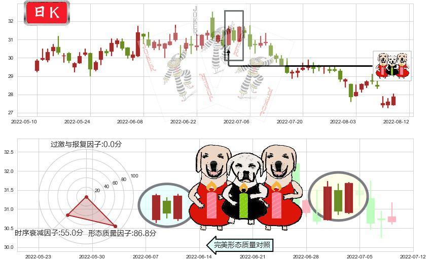 白云山(sh600332)两红夹一黑K线图-阿布量化