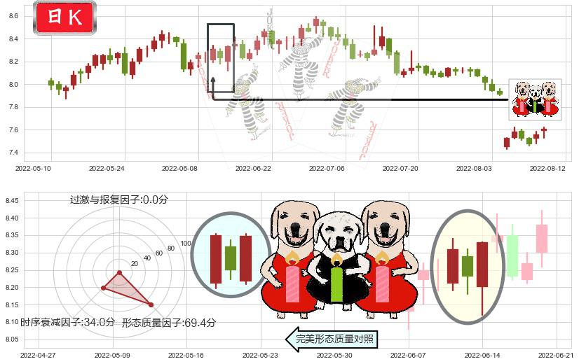 宁沪高速(sh600377)两红夹一黑K线图-阿布量化