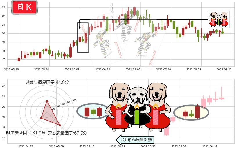 盛和资源(sh600392)两红夹一黑K线图-阿布量化
